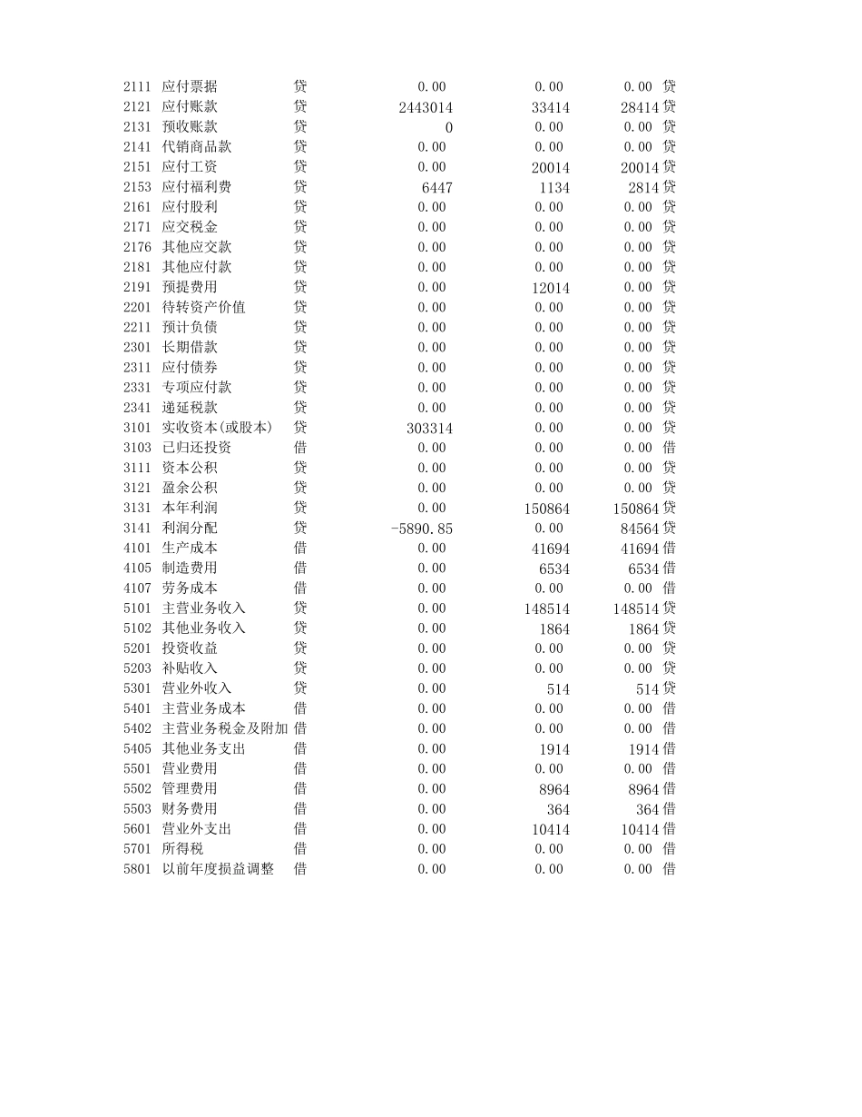 企业管理_财务管理制度_16-财务常用表格_1 财务表格1_利润表_第2页