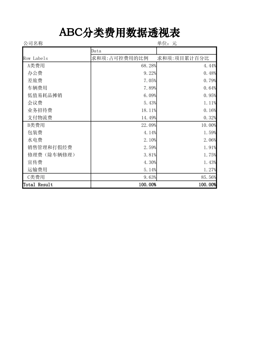企业管理_财务管理制度_3-财务管理表格工具大全_01-【日常费用管理】-05-ABC分类费用数据透视表_第1页