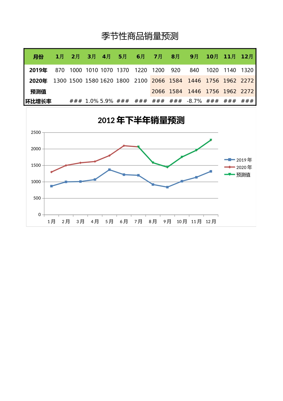 企业管理_销售管理制度_9-销售相关表格_商品销量预测_第1页