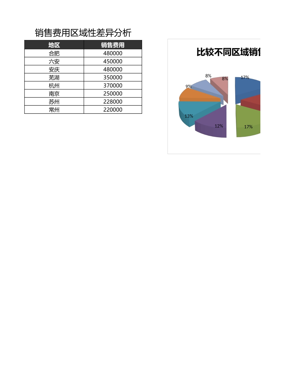 企业管理_销售管理制度_9-销售相关表格_比较不同区域销售费用_第1页