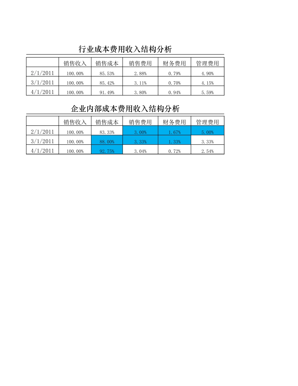 企业管理_财务管理制度_03-财务管理制度_16-财务常用表格_1 财务表格1_成本费用收入结构分析_第2页