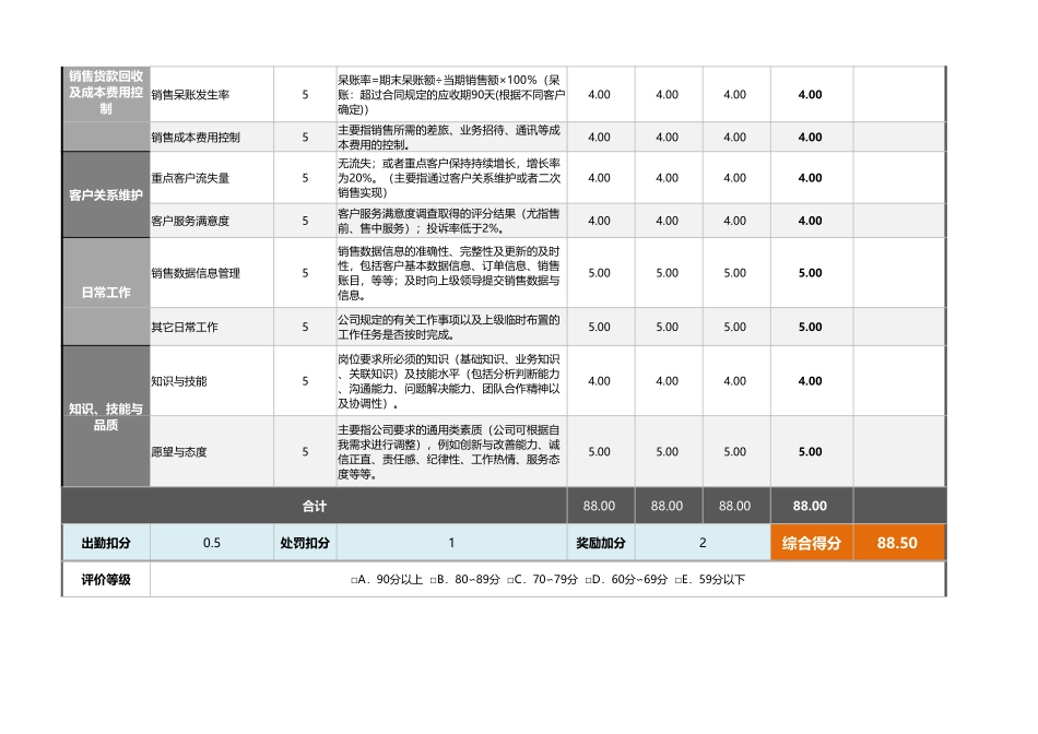 企业管理_绩效考核表_05-5-一般销售人员绩效考核表（含自动计算、等级评价、任意1_第2页