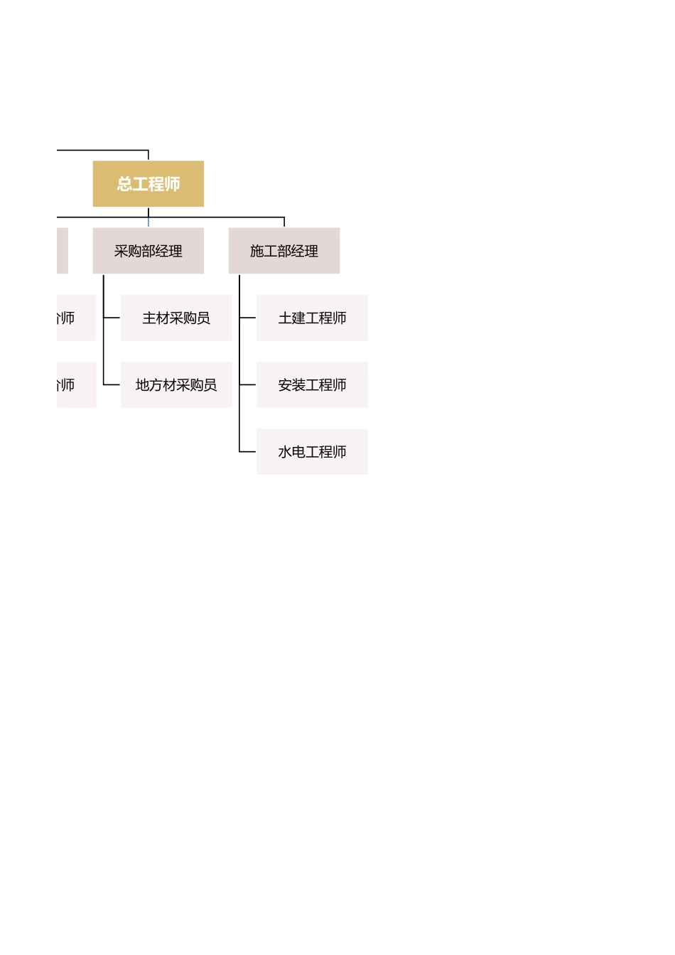 企业管理_企业管理制度_05-【行业案例】-公司组织架构_建筑公司组织架构_第2页