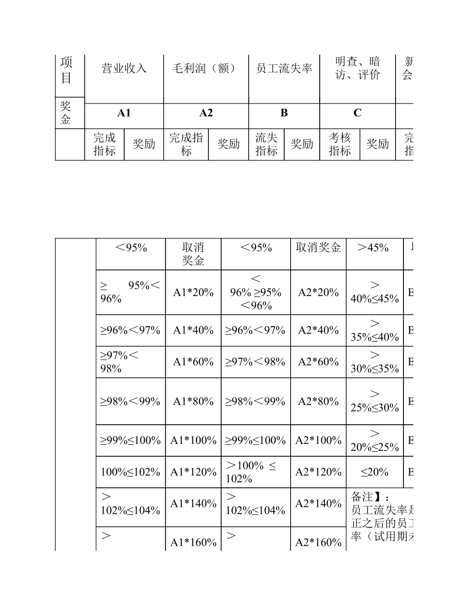 企业管理_人事管理制度_2-薪酬激励制度_0-薪酬管理制度_21-【行业分类】-酒店餐饮_连锁酒店门店经营核心团队人员绩效考核制度_第3页