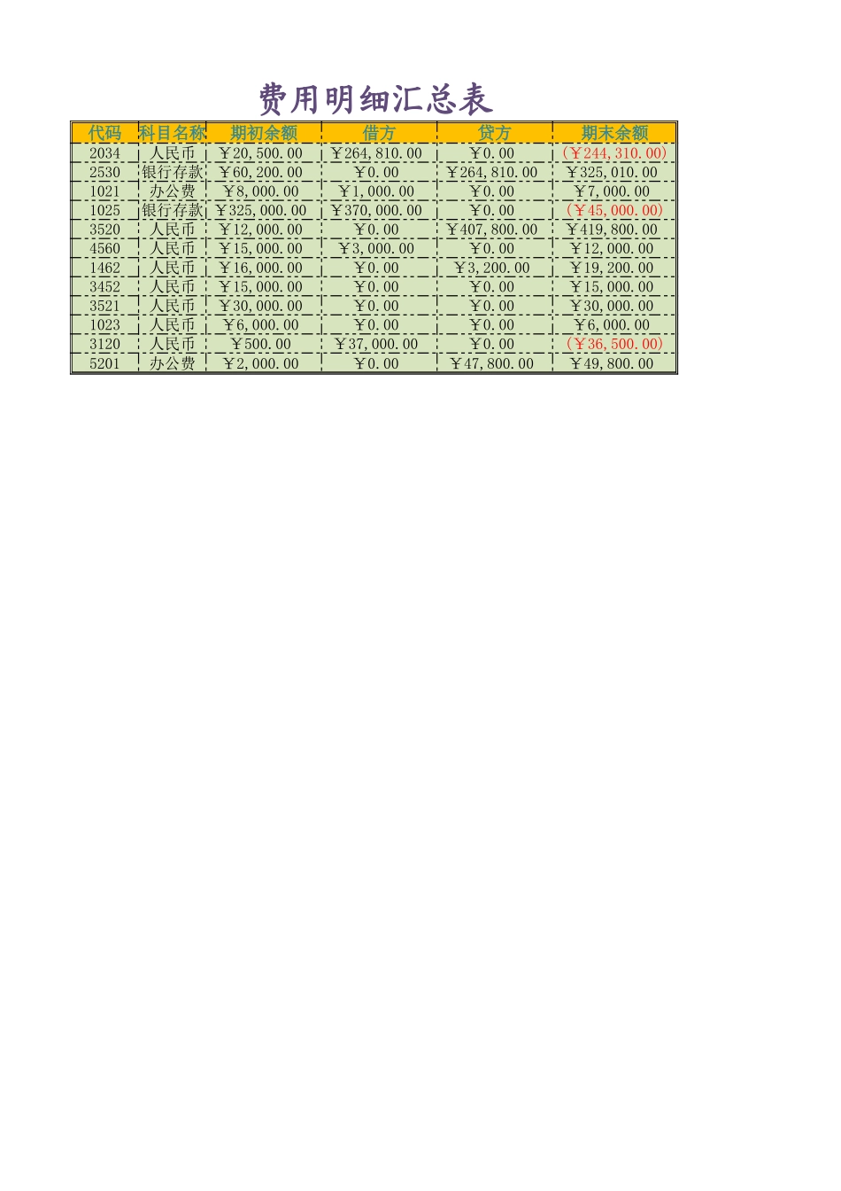 企业管理_财务管理制度_03-财务管理制度_16-财务常用表格_1 财务表格1_费用明细表_第3页