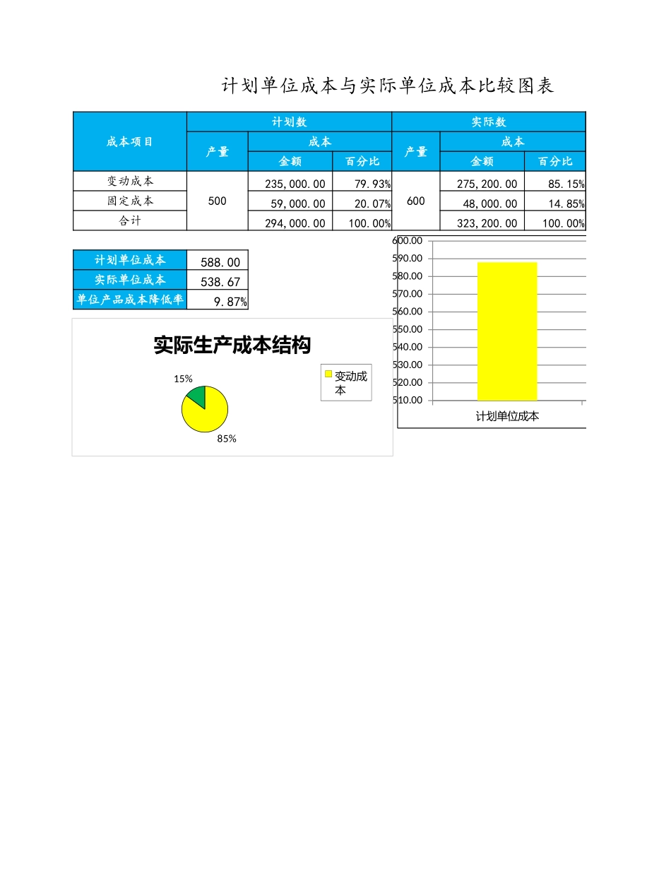 企业管理_财务管理制度_3-财务管理表格工具大全_07-【产品成本管理】-10-单位成本比较图表_第1页