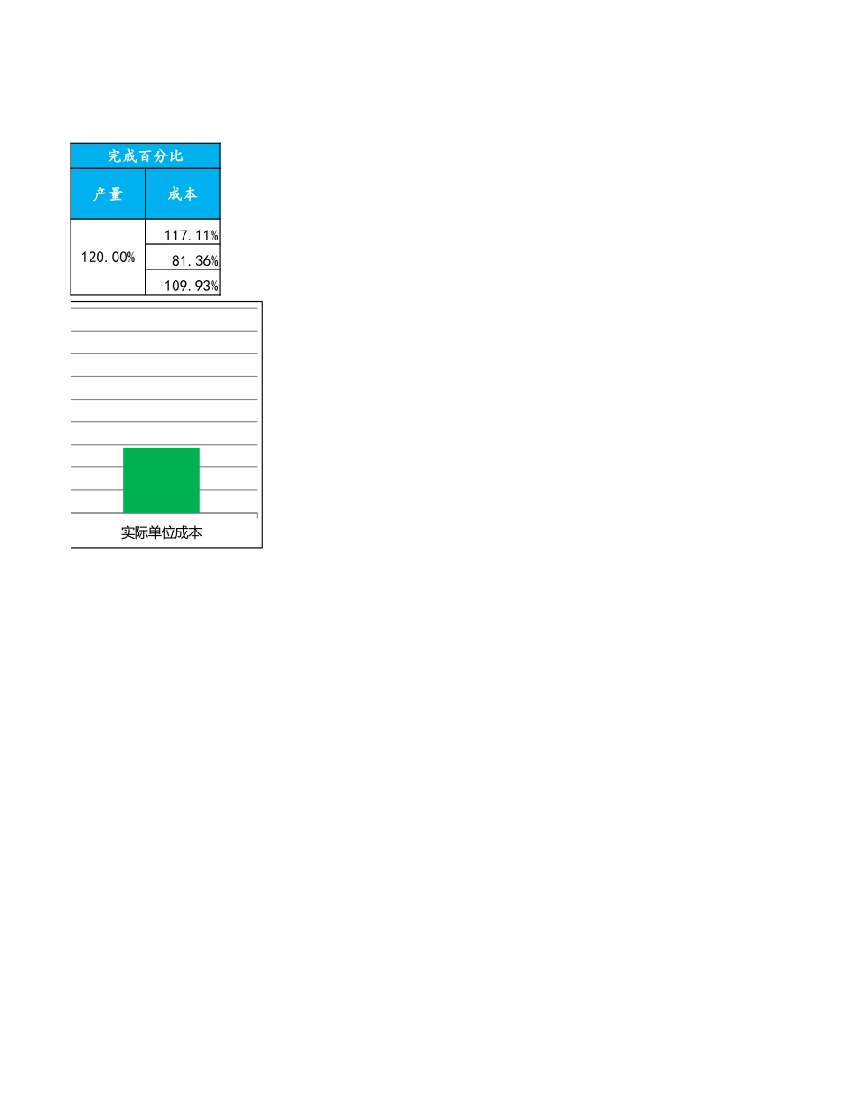 企业管理_财务管理制度_3-财务管理表格工具大全_07-【产品成本管理】-10-单位成本比较图表_第2页