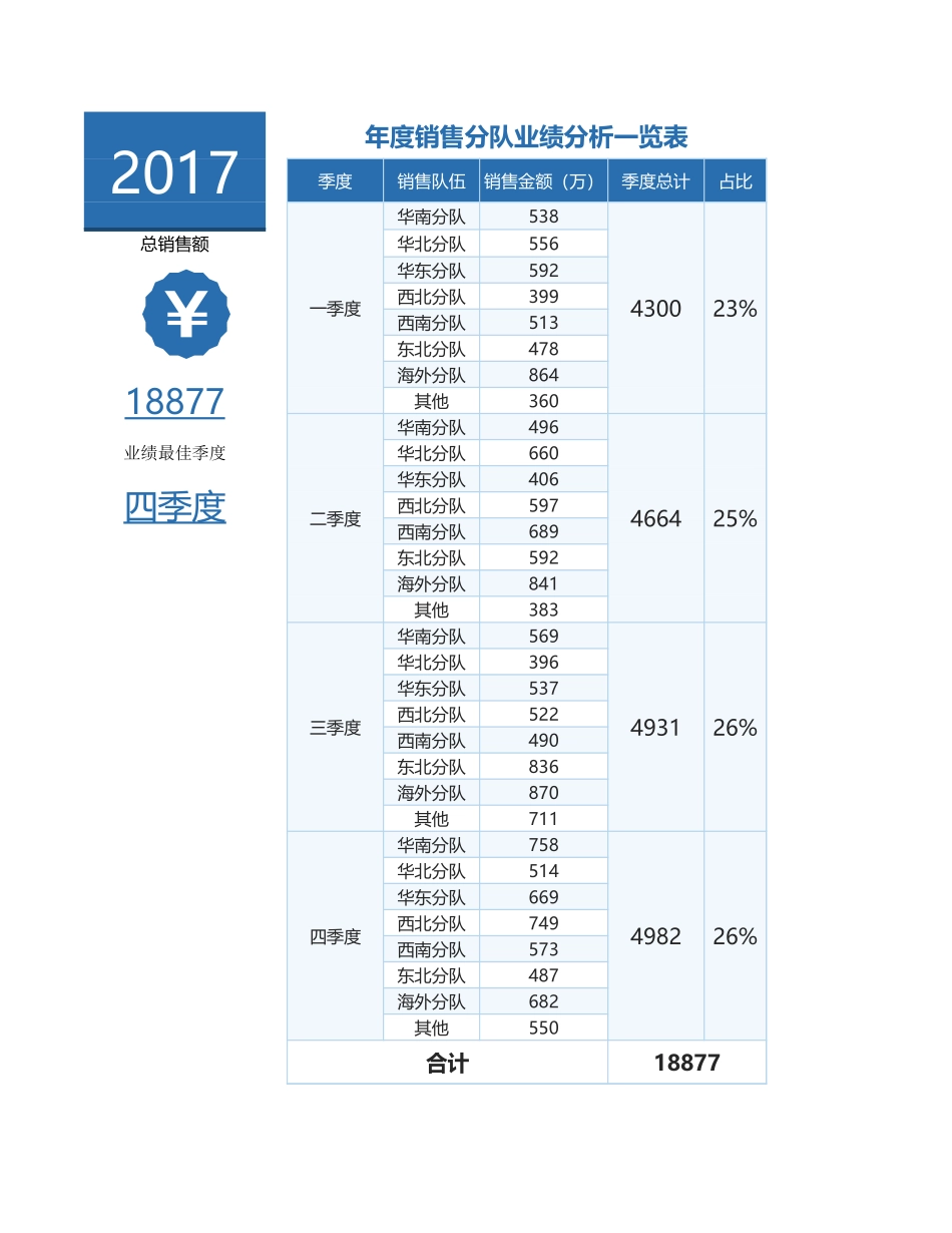 企业管理_销售管理制度_9-销售相关表格_销售人员业绩分析_年度销售分队业绩分析一览表2_第1页