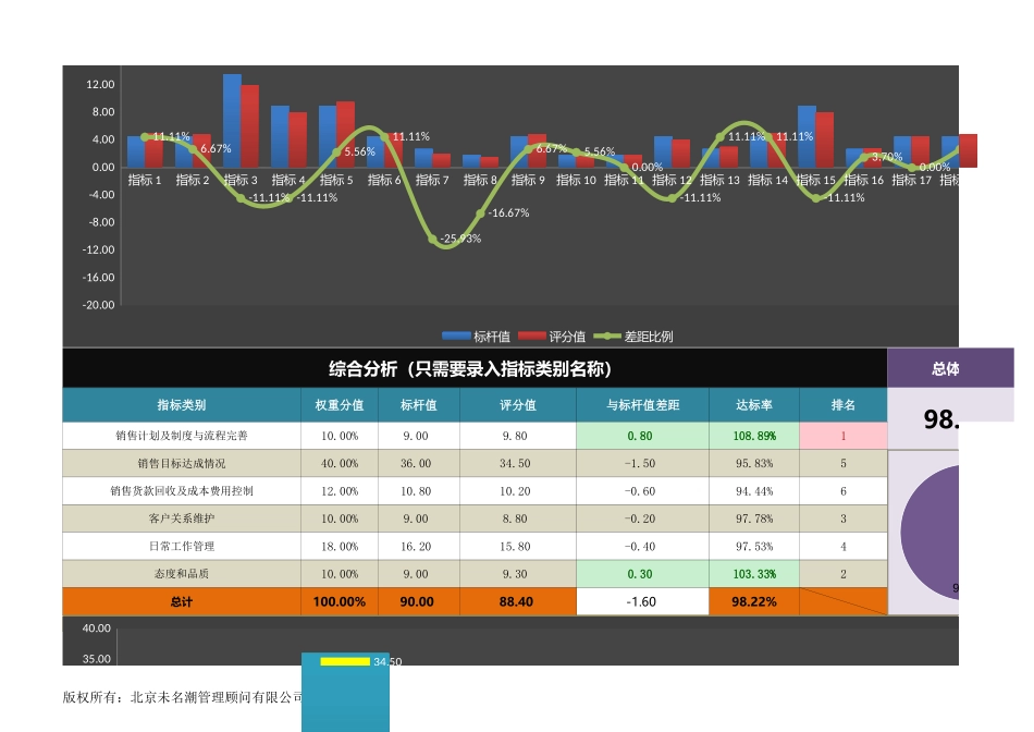 企业管理_薪酬管理工具_员工绩效指标（KPI）达标分析（以销售经理为例）_第3页