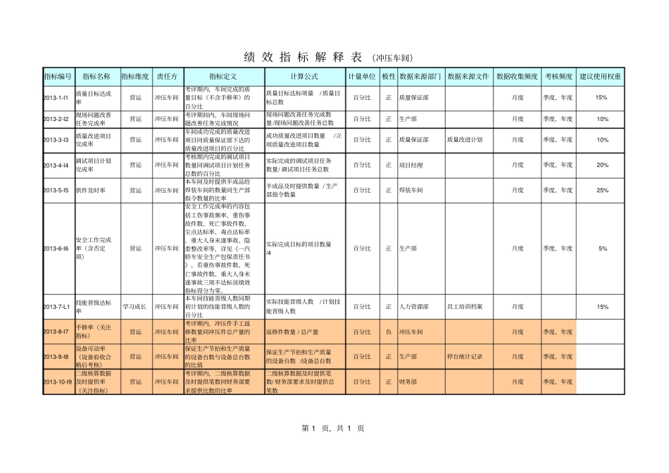 企业管理_人事管理制度_2-薪酬激励制度_0-薪酬管理制度_39-【行业分类】-五金_(最新)绩效指标解释表冲压车间(精品)_第1页