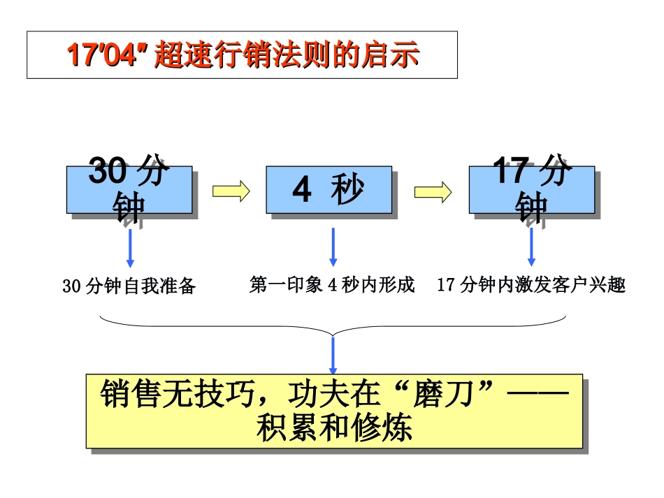 企业管理_行政管理制度_23-行政管理制度汇编_10员工培训_员工培训_销售人员基础培训大全_第2页