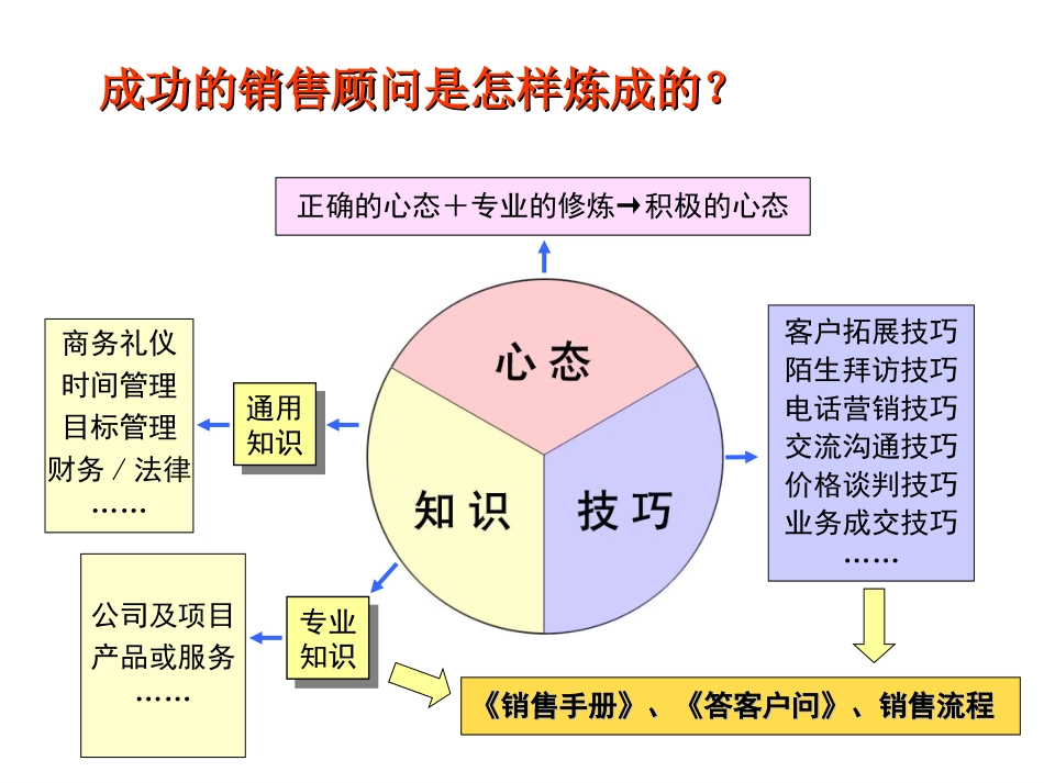 企业管理_行政管理制度_23-行政管理制度汇编_10员工培训_员工培训_销售人员基础培训大全_第3页