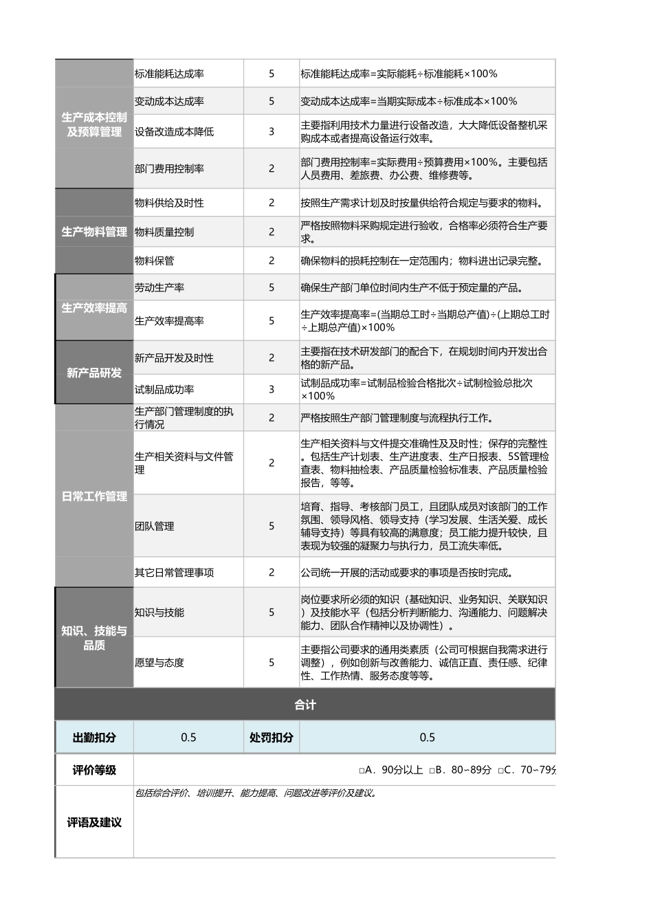 企业管理_绩效考核表_10-2-生产部经理（生产部长）绩效考核表（自动计算）_第2页