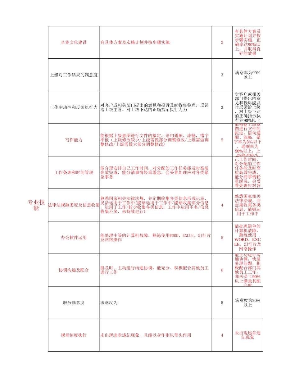 企业管理_人事管理制度_1-绩效考核制度_6-绩效考核表_人事行政主管绩效考核评分表_第2页