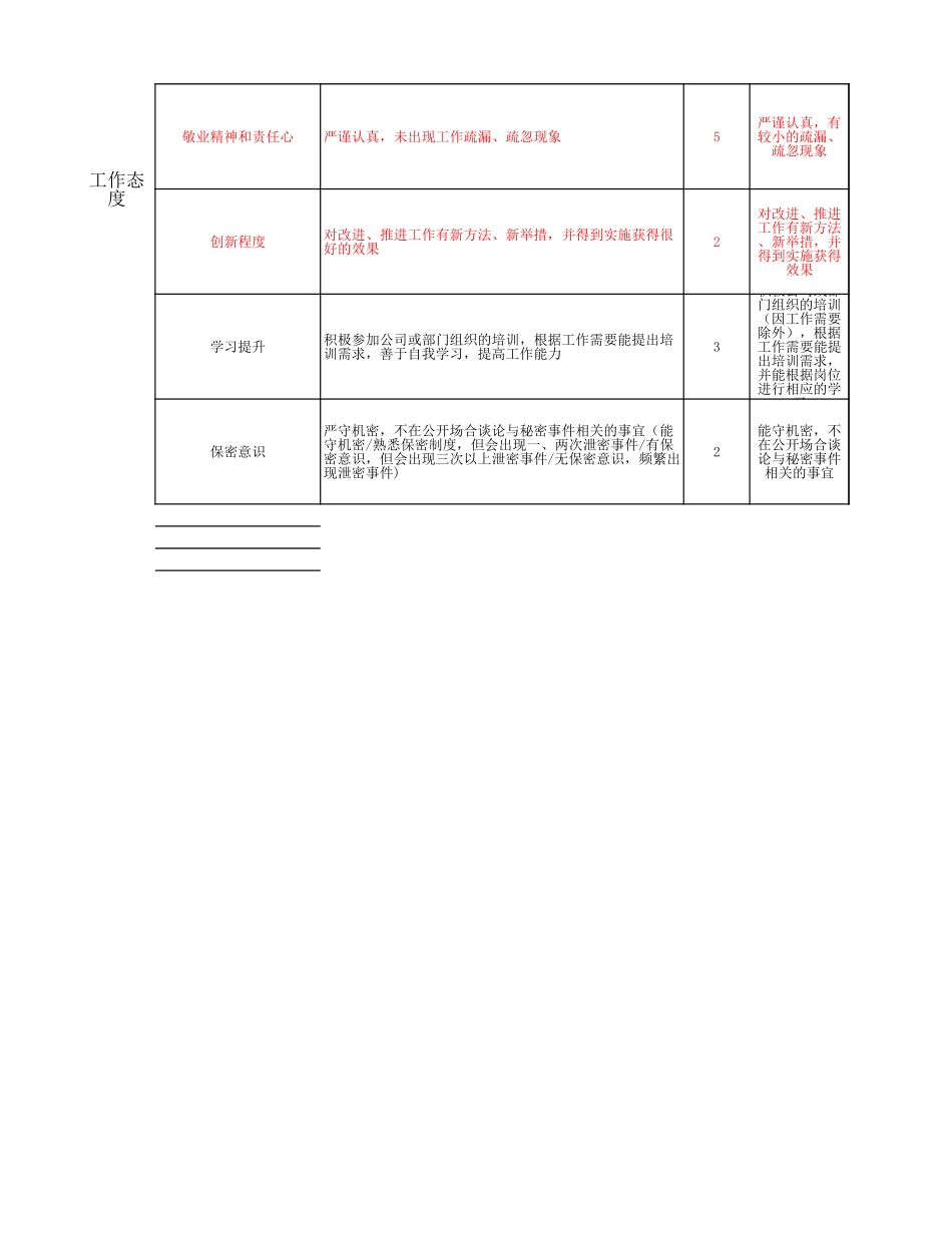 企业管理_人事管理制度_1-绩效考核制度_6-绩效考核表_人事行政主管绩效考核评分表_第3页