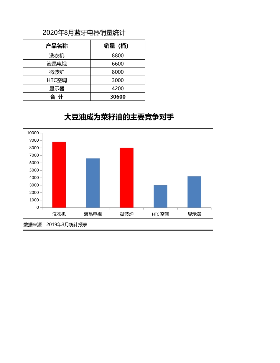 企业管理_销售管理制度_9-销售相关表格_比较竞争产品销量_第1页