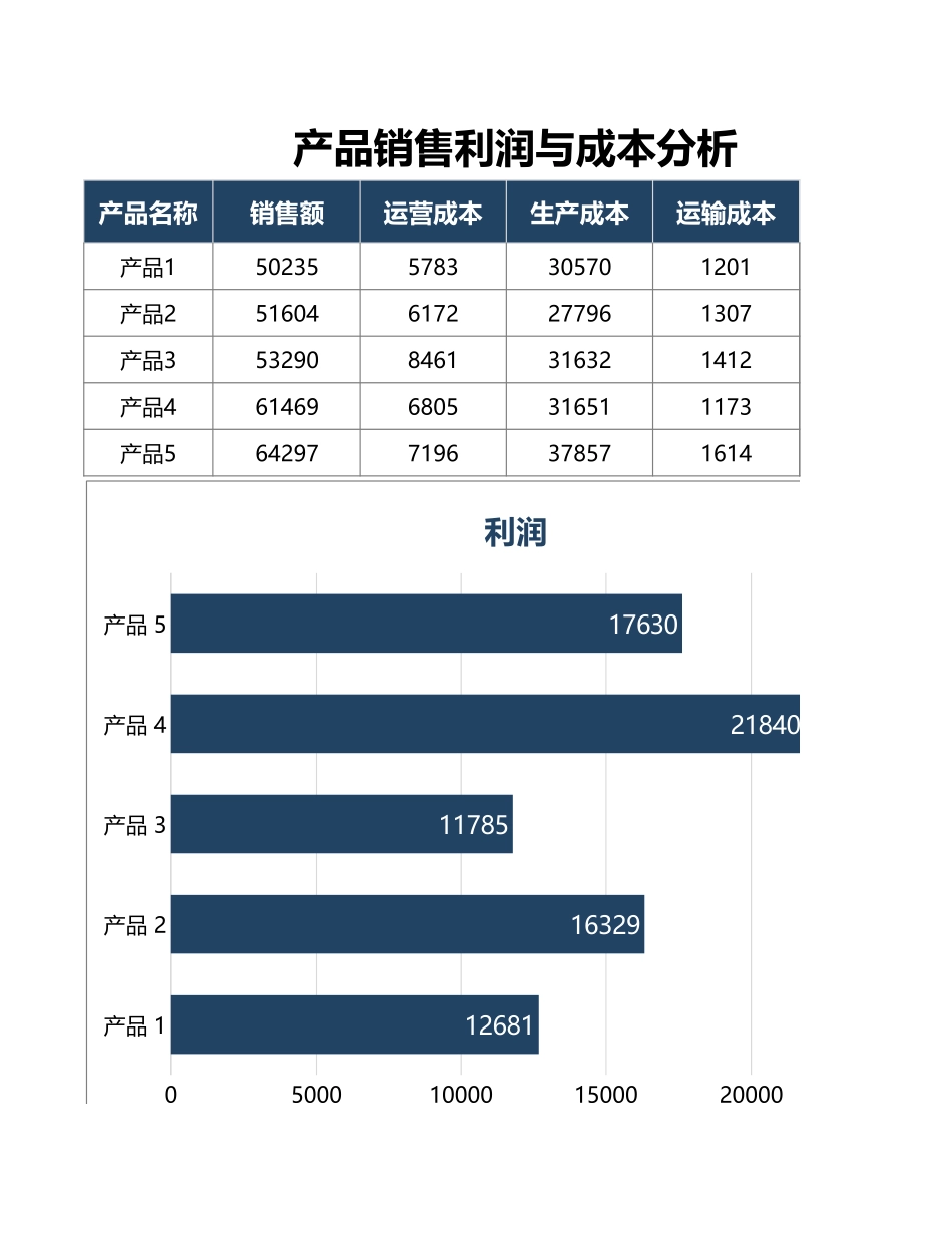 企业管理_销售管理制度_9-销售相关表格_销售成本分析_产品销售利润与成本分析1_第1页