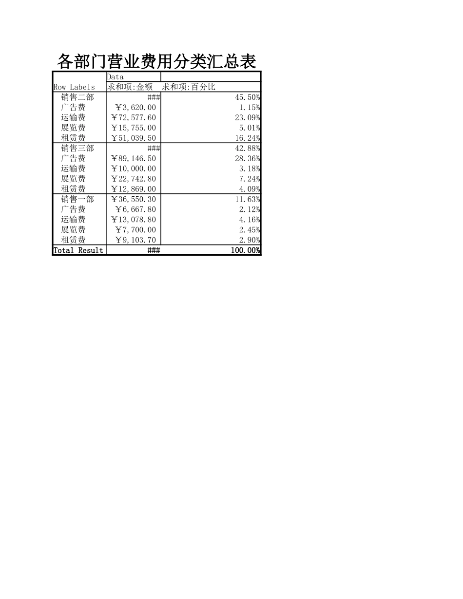 企业管理_财务管理制度_16-财务常用表格_12 日常费用管理_各部门营业费用分类汇总表_第1页