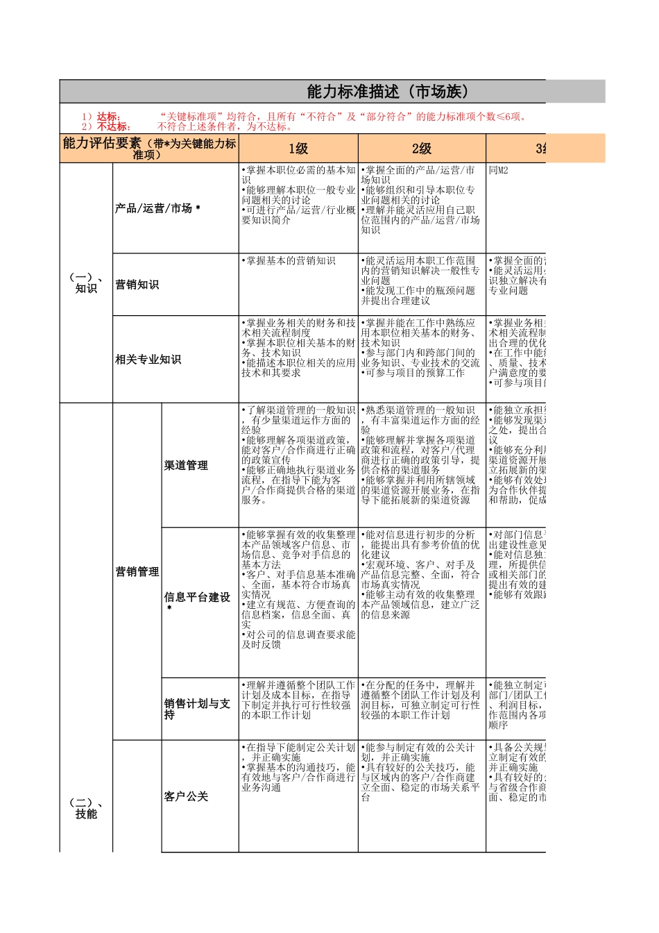 企业管理_人事管理制度_13-胜任力与任职资格_6-任职资格与胜任力实例_5、腾讯-市场族职级评定标准_第1页