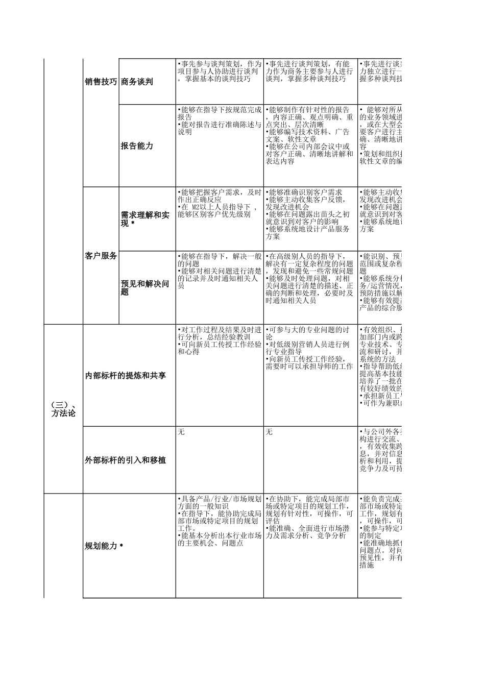 企业管理_人事管理制度_13-胜任力与任职资格_6-任职资格与胜任力实例_5、腾讯-市场族职级评定标准_第2页