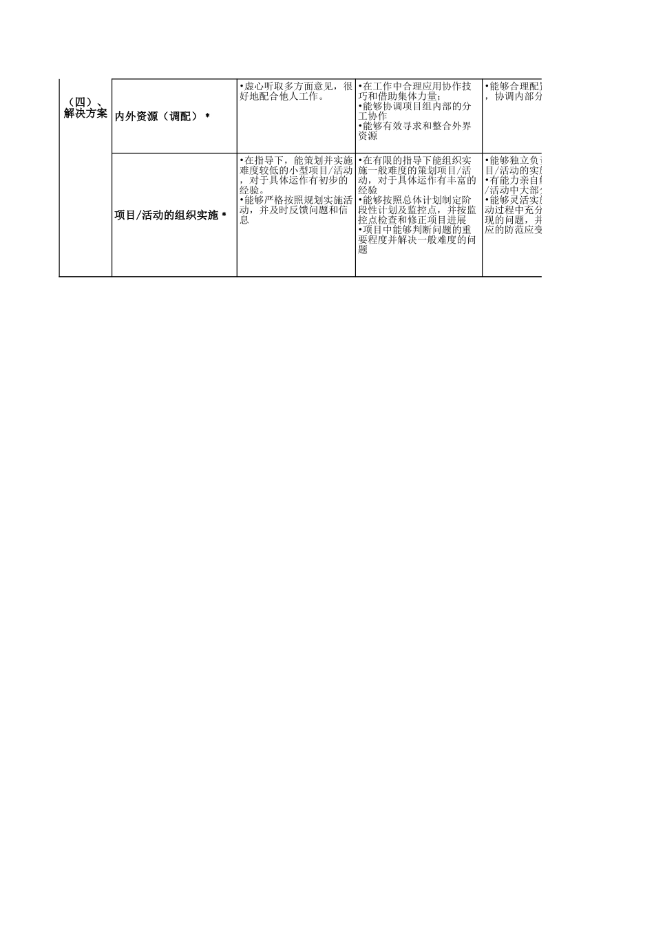 企业管理_人事管理制度_13-胜任力与任职资格_6-任职资格与胜任力实例_5、腾讯-市场族职级评定标准_第3页