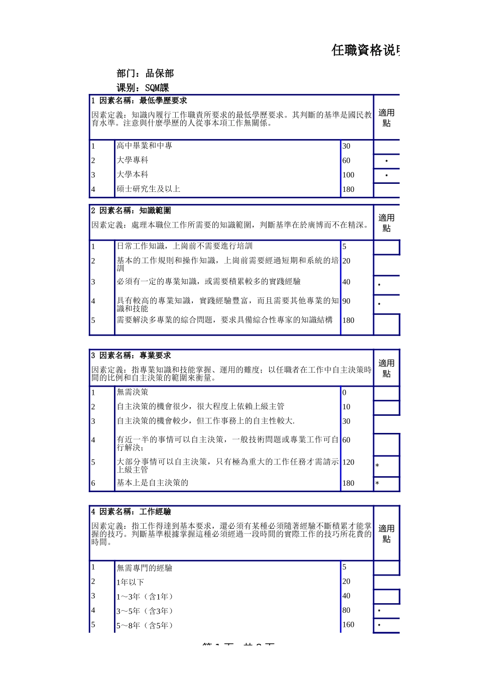 企业管理_人事管理制度_13-胜任力与任职资格_3-任职资格标准模型_品保部任职资格说明书_第1页
