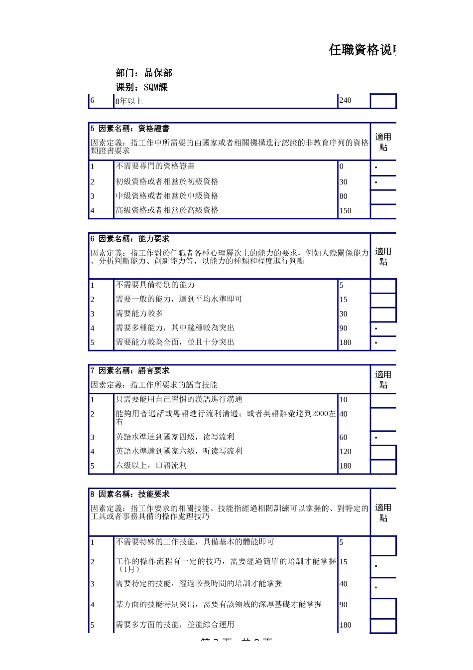 企业管理_人事管理制度_13-胜任力与任职资格_3-任职资格标准模型_品保部任职资格说明书_第2页