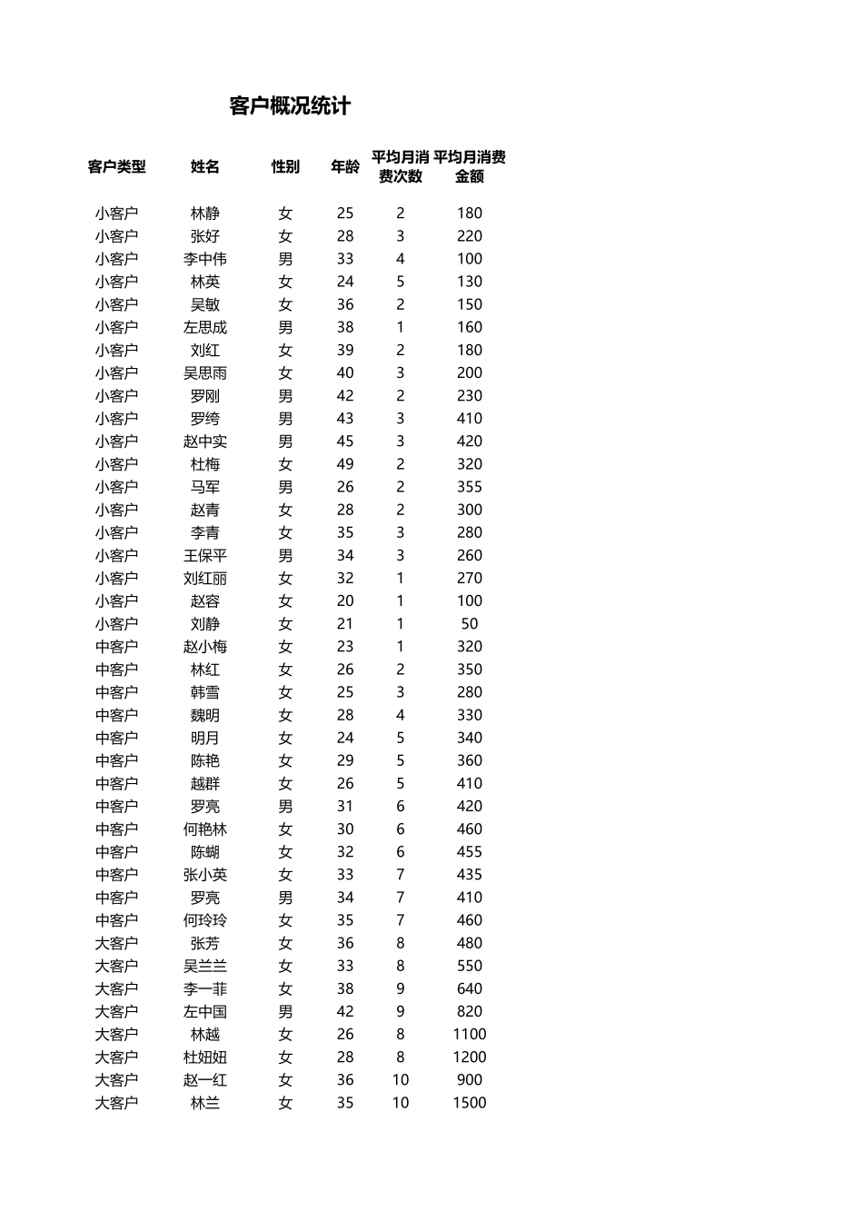 企业管理_销售管理制度_9-销售相关表格_客户人数及平均消费金额分析_第1页