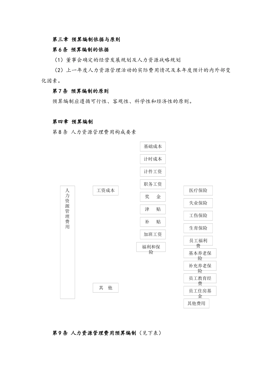 企业管理_财务管理制度_6-全面预算管理全套资料_16-人力资源管理预算制度【编制流程+表格工具】_第2页