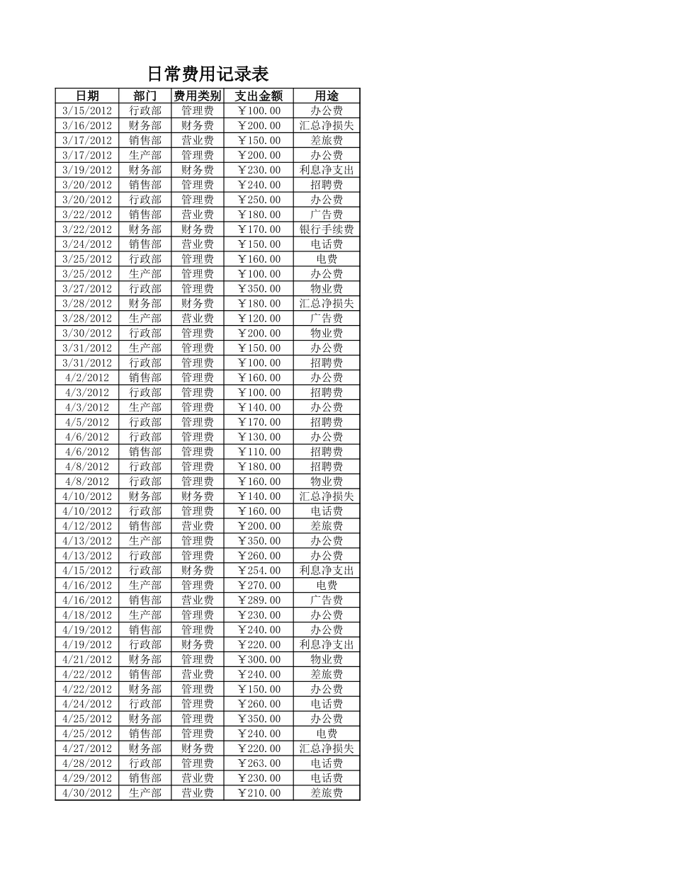 企业管理_财务管理制度_03-财务管理制度_16-财务常用表格_1 财务表格1_日常费用统计表_第2页
