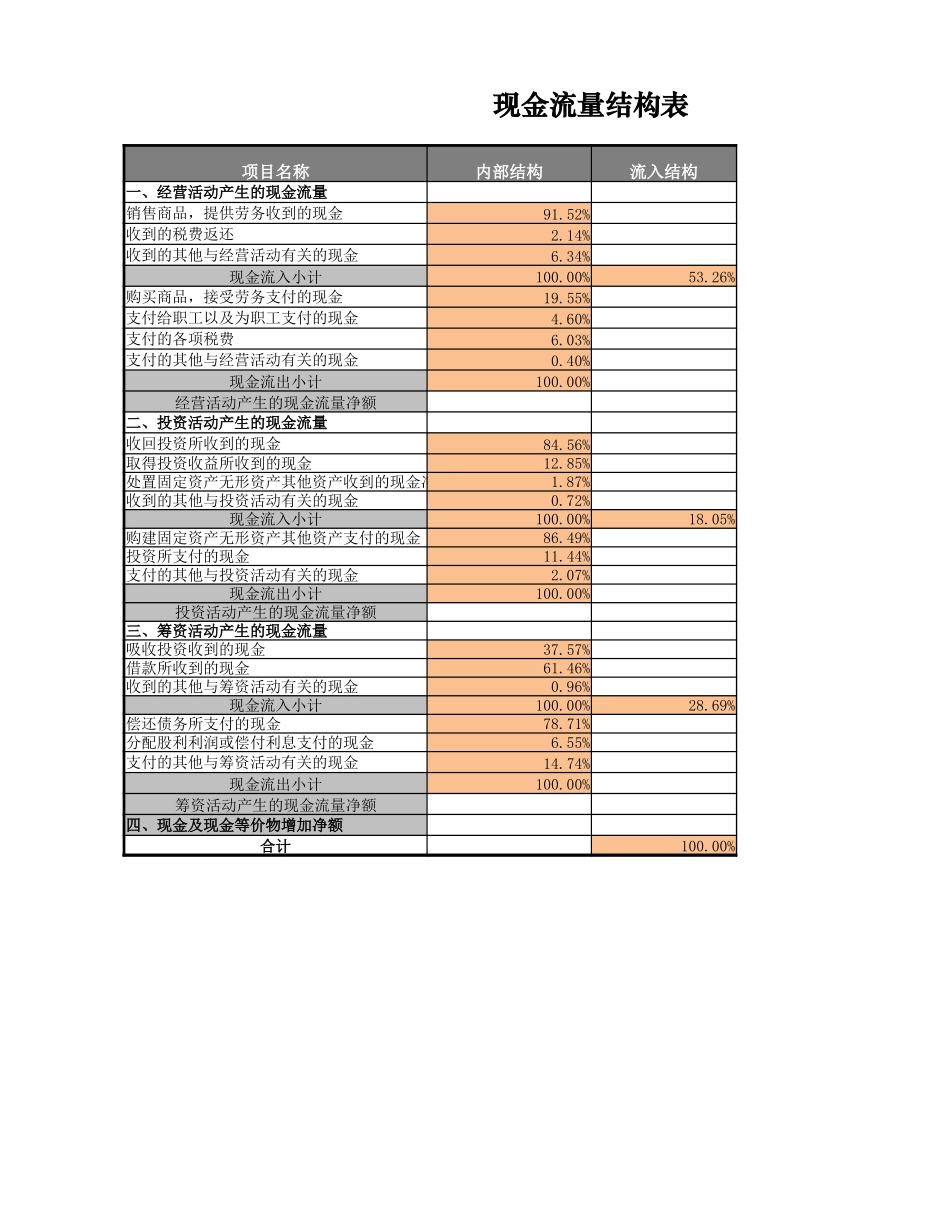 企业管理_财务管理制度_16-财务常用表格_1 财务表格1_现金流量结构表_第3页