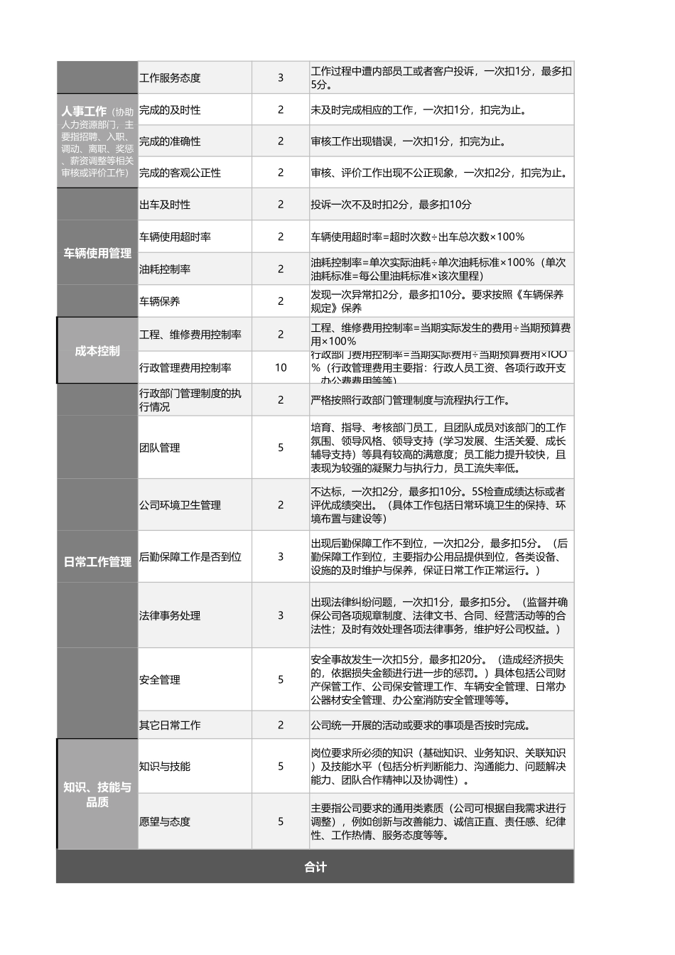 企业管理_绩效考核表_01-3-行政经理绩效考核表（含自动计算、等级评价)_第2页