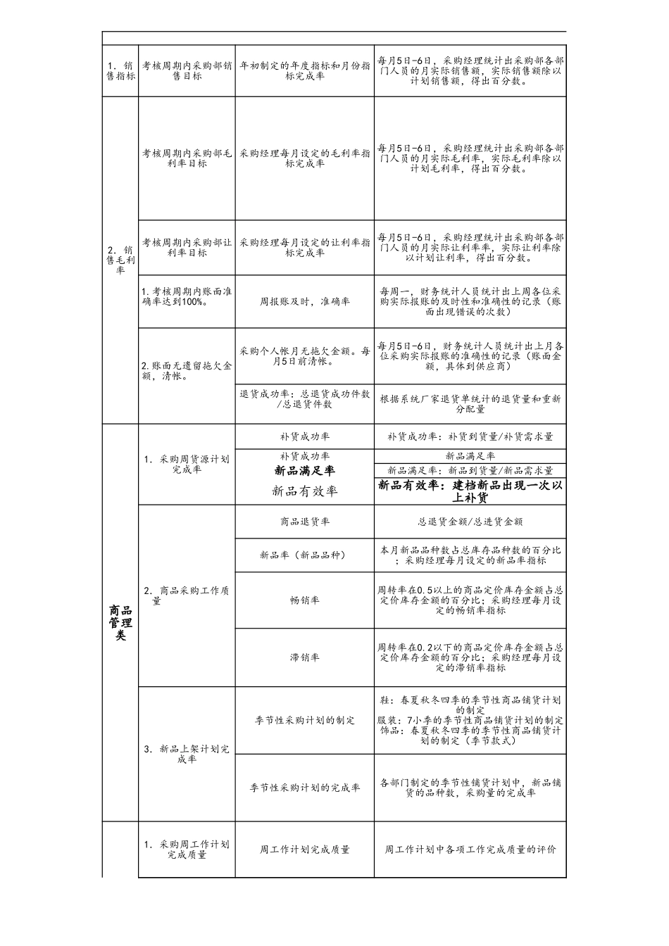 企业管理_人事管理制度_1-绩效考核制度_11-绩效考核工具_1-绩效考核工具之BSC平衡记分卡_08-【标准制度】服装零售-平衡记分卡BSC绩效考核表_第1页