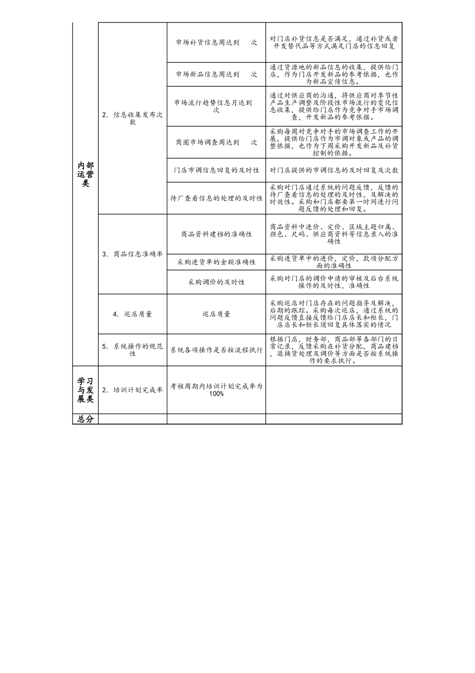 企业管理_人事管理制度_1-绩效考核制度_11-绩效考核工具_1-绩效考核工具之BSC平衡记分卡_08-【标准制度】服装零售-平衡记分卡BSC绩效考核表_第2页