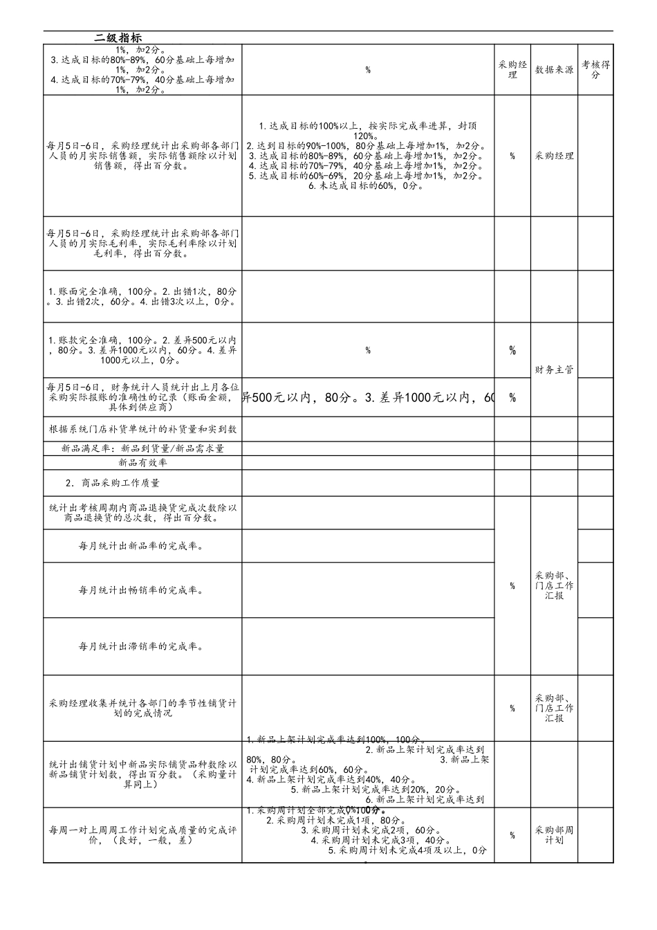 企业管理_人事管理制度_1-绩效考核制度_11-绩效考核工具_1-绩效考核工具之BSC平衡记分卡_08-【标准制度】服装零售-平衡记分卡BSC绩效考核表_第3页