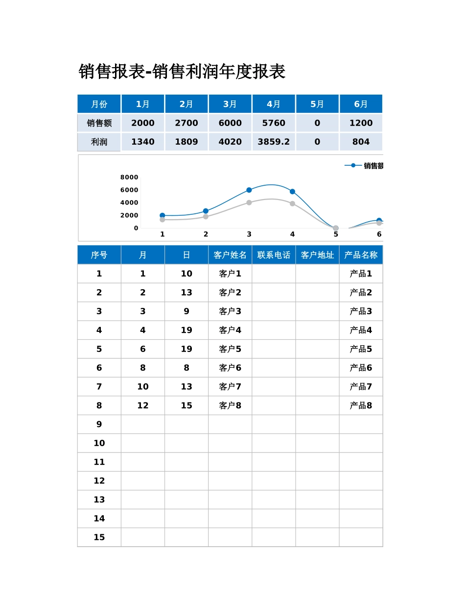 企业管理_销售管理制度_9-销售相关表格_销售人员业绩分析_销售报表-销售利润年度报表1_第1页