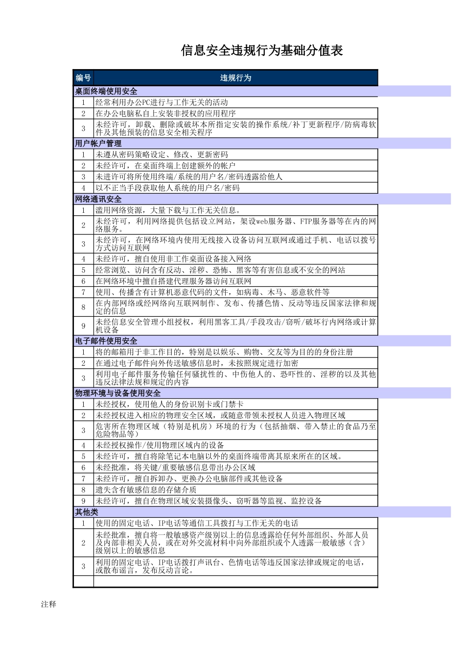 企业管理_信息安全管理（ISO27001标准制定）_ISO27001-2_三级文档_人力资源安全管理_信息安全量化计分规范_V1.0_信息安全违规行为基础分值表_第1页