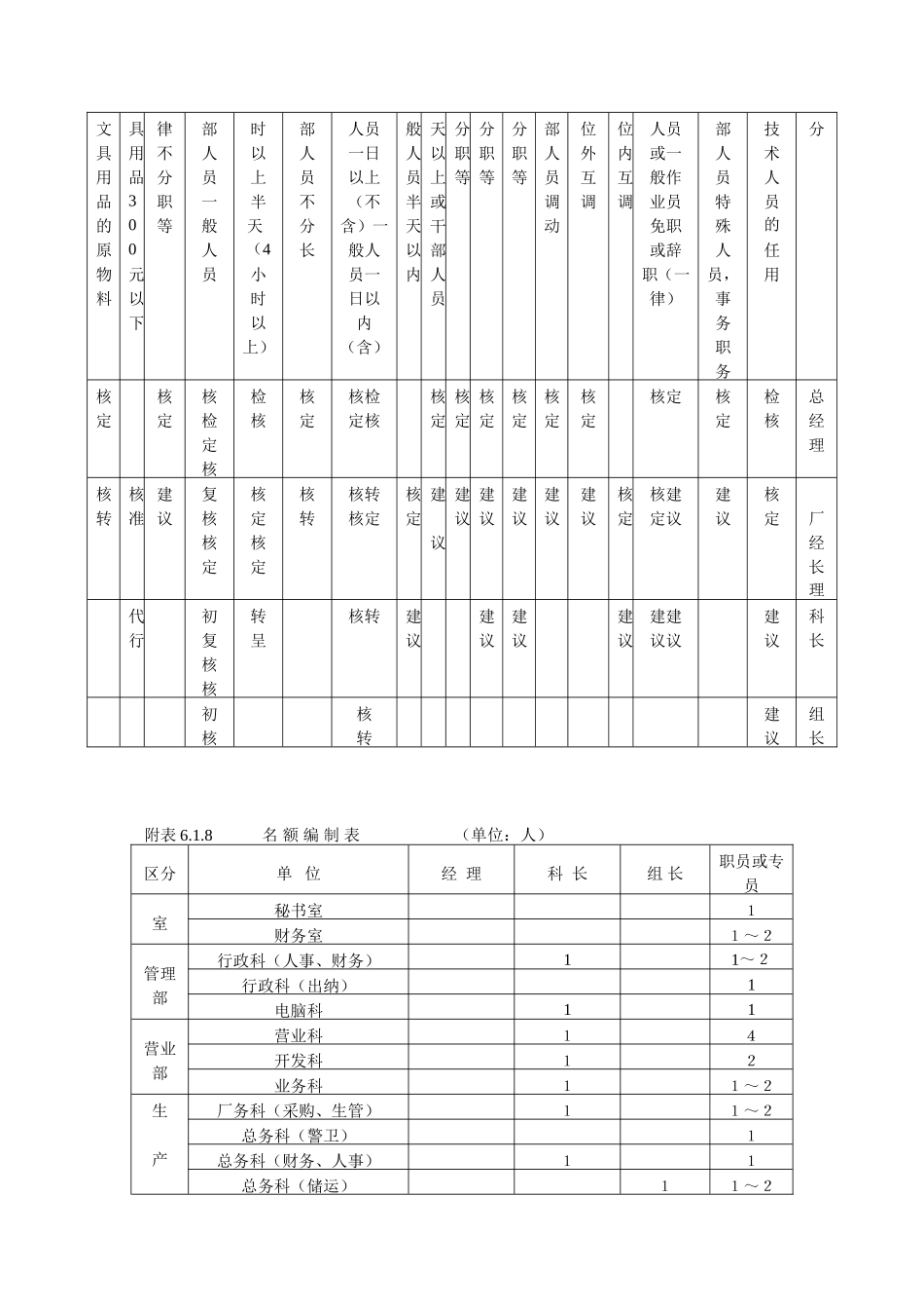 企业管理_行政管理制度_23-行政管理制度汇编_04人事管理规章_人事管理规则_人事作业程序与管理.DOC_第3页