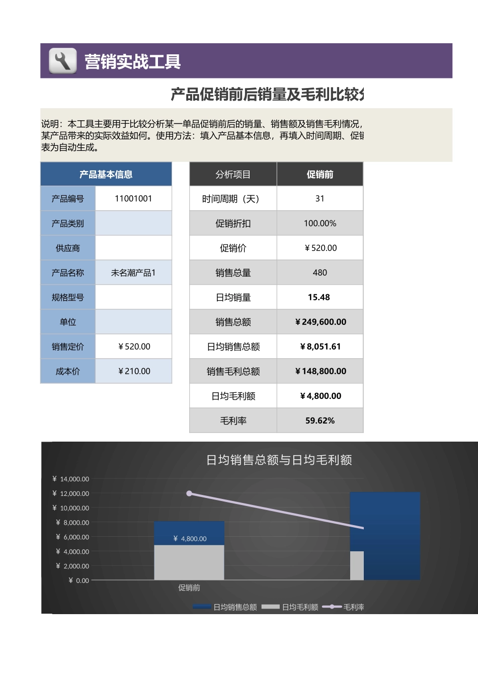 企业管理_销售管理制度_9-销售相关表格_产品利润数据分析_产品促销前后销量及毛利比较分析1_第1页