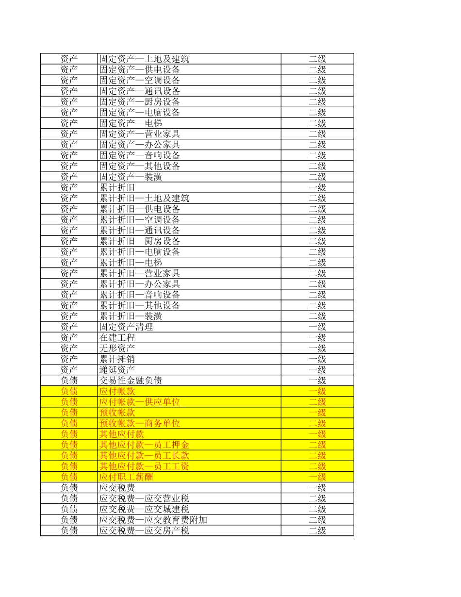 企业管理_财务管理制度_16-财务常用表格_2 财务表格2_酒店会计科目_第2页