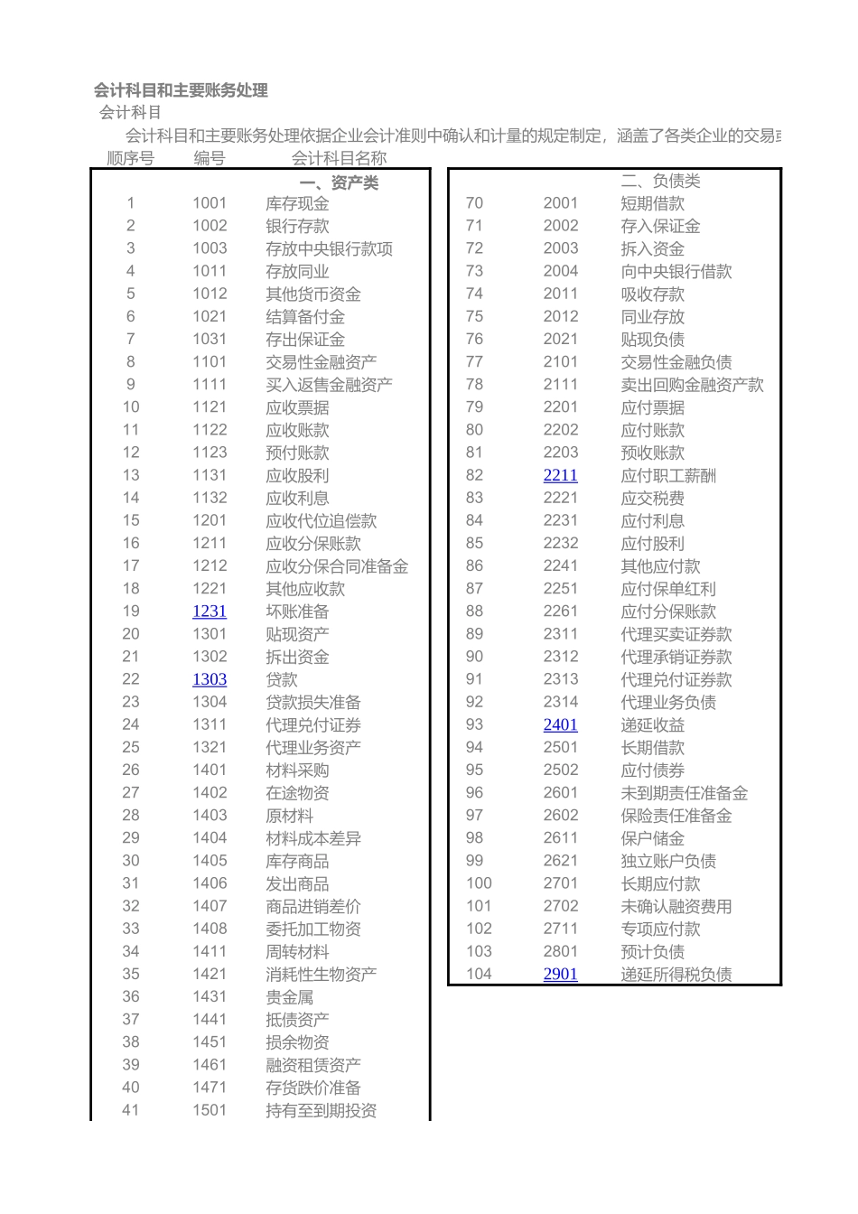 企业管理_财务管理制度_16-财务常用表格_2 财务表格2_新会计准则会计科目表及科目帐户使用详解_第1页