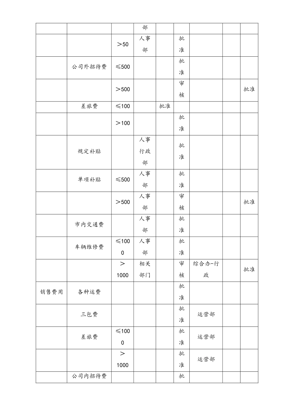 企业管理_财务管理制度_11-财务审批制度_04-【标准制度】财务审批权限规定_第3页