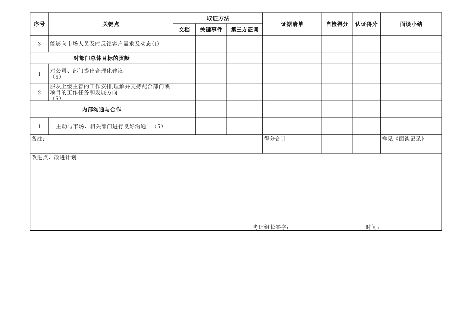 企业管理_人事管理制度_13-胜任力与任职资格_6-任职资格与胜任力实例_1、华为任职资格_任职资格制度_行为认证表_技术4_第3页