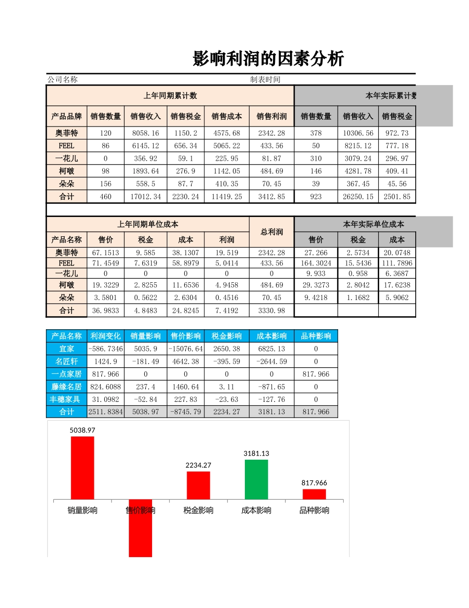 企业管理_财务管理制度_3-财务管理表格工具大全_06-【销售利润管理】-09-影响利润的因素分析图表_第1页