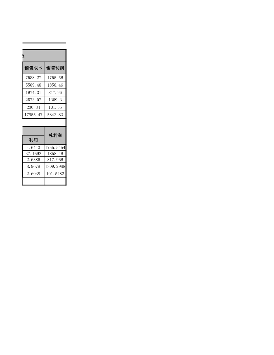 企业管理_财务管理制度_3-财务管理表格工具大全_06-【销售利润管理】-09-影响利润的因素分析图表_第3页