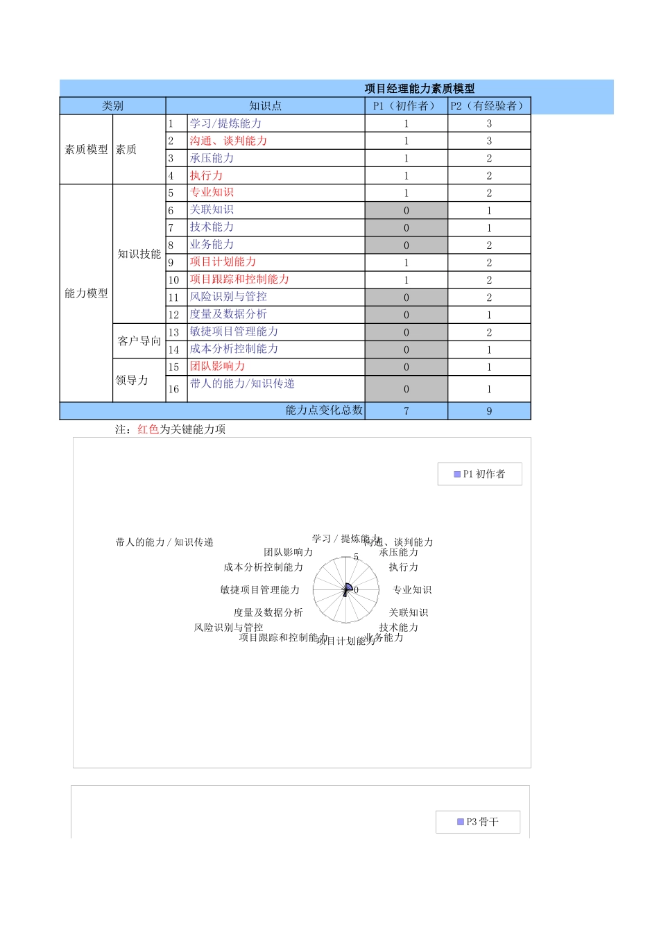 企业管理_人事管理制度_13-胜任力与任职资格_6-任职资格与胜任力实例_6、腾讯项目经理能力素质模型图_第1页