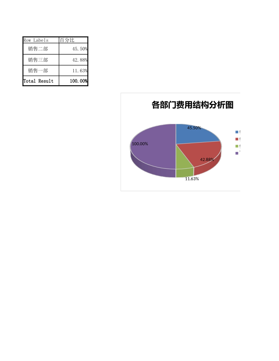 企业管理_财务管理制度_03-财务管理制度_16-财务常用表格_12 日常费用管理_各部门结构费用分析透视图表_第1页