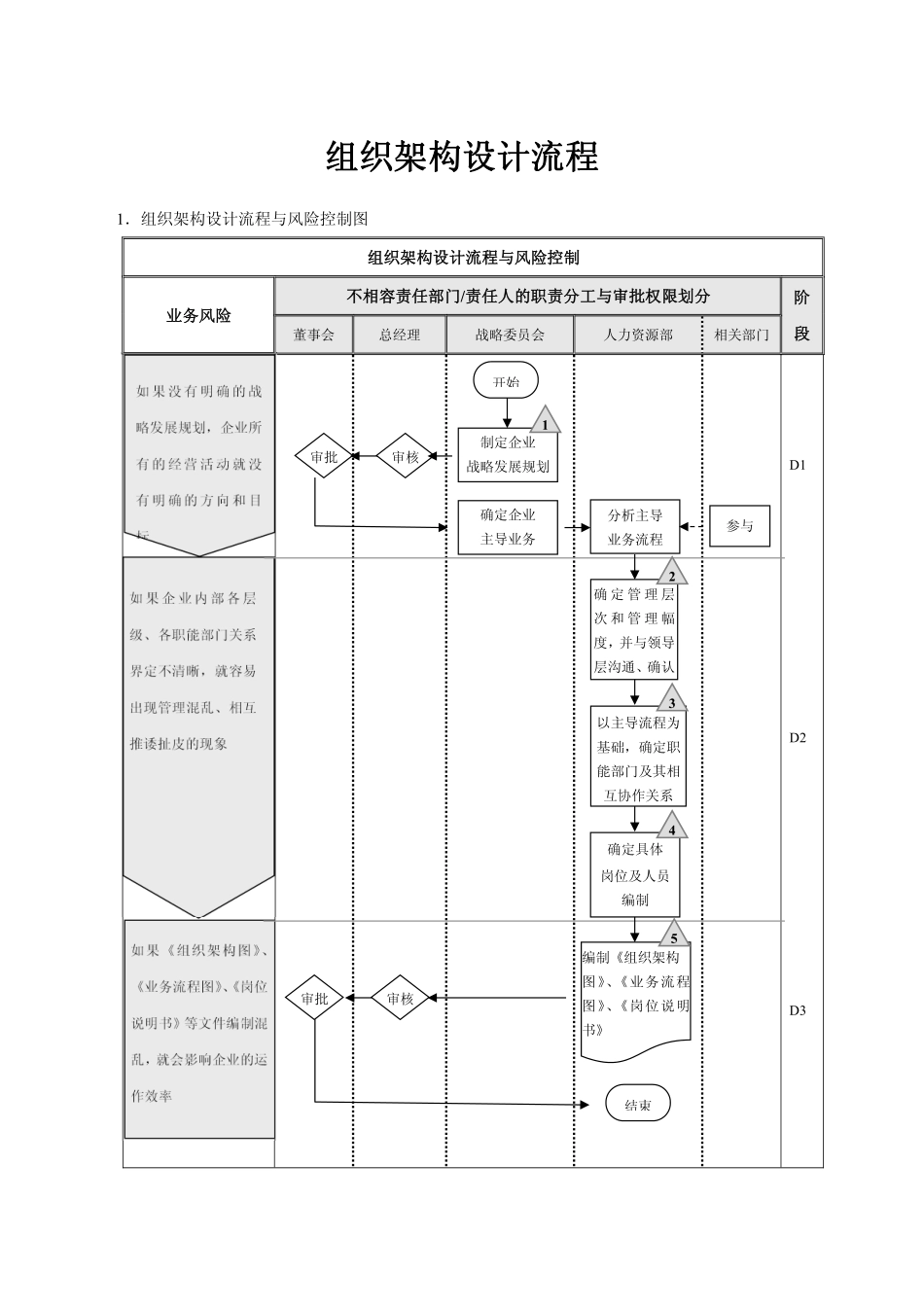 企业管理_人事管理制度_16-人力资源计划_04-组织人事规划_组织架构设计流程与调整流程_第1页