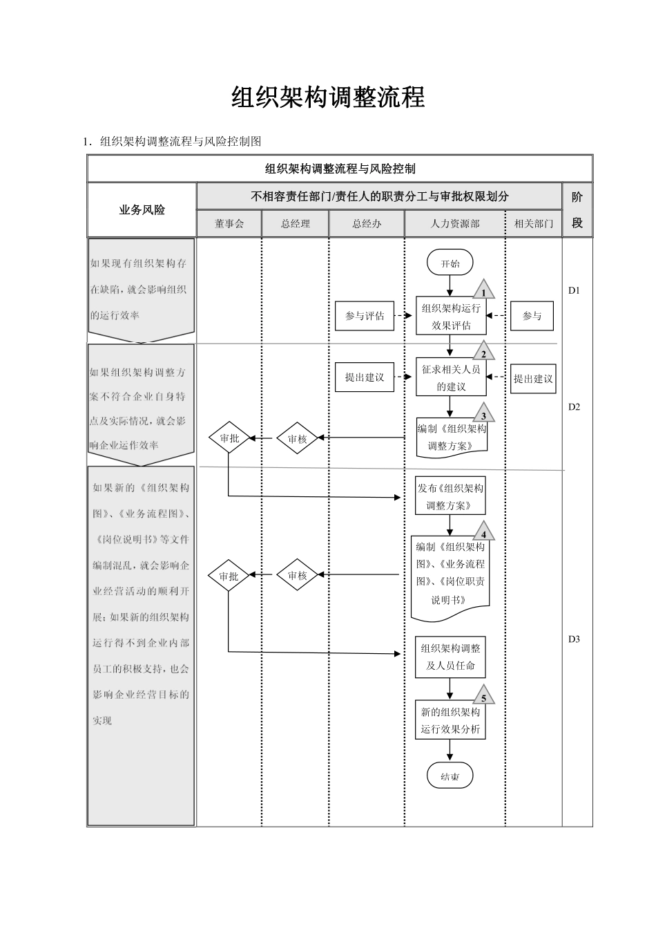 企业管理_人事管理制度_16-人力资源计划_04-组织人事规划_组织架构设计流程与调整流程_第3页