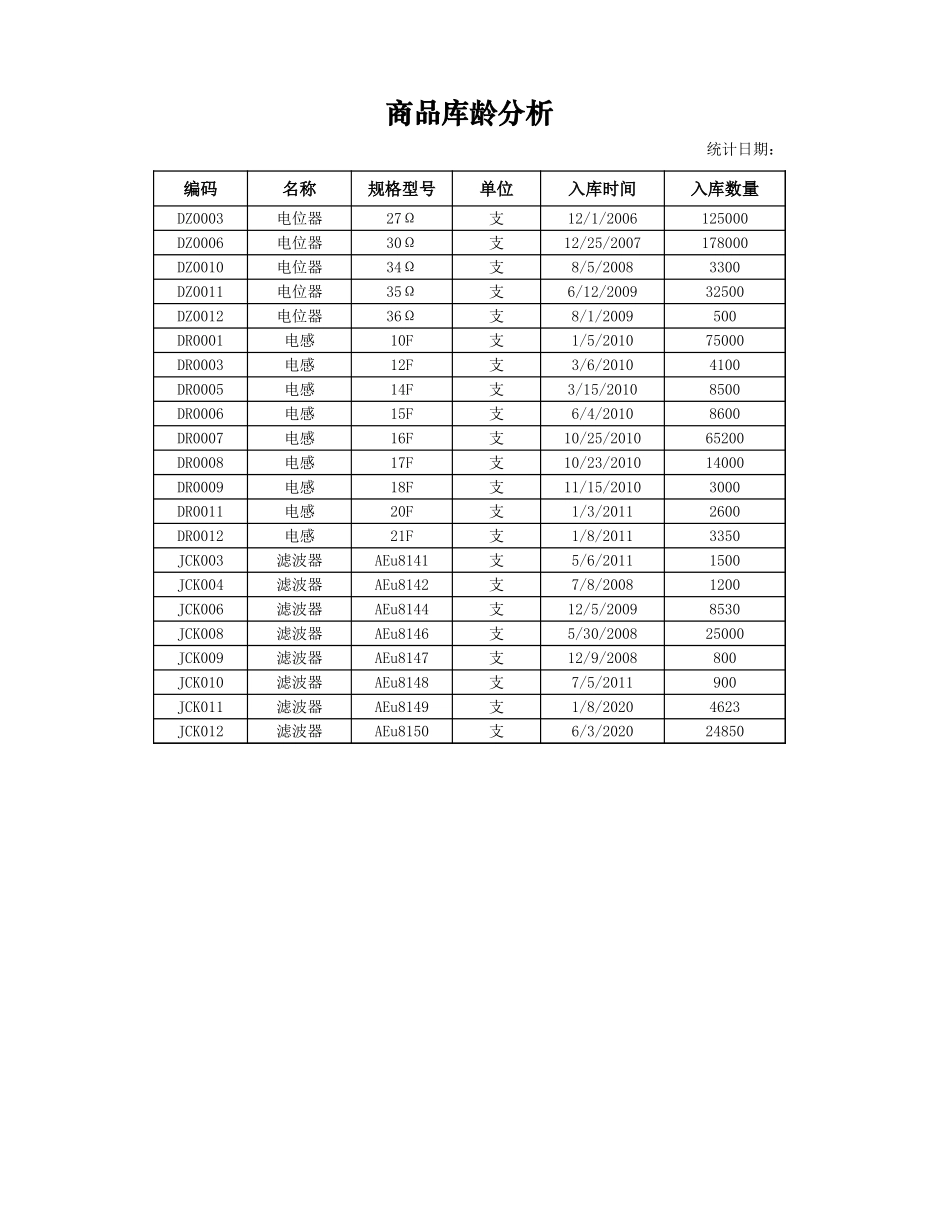 企业管理_销售管理制度_9-销售相关表格_商品库龄分析_第1页